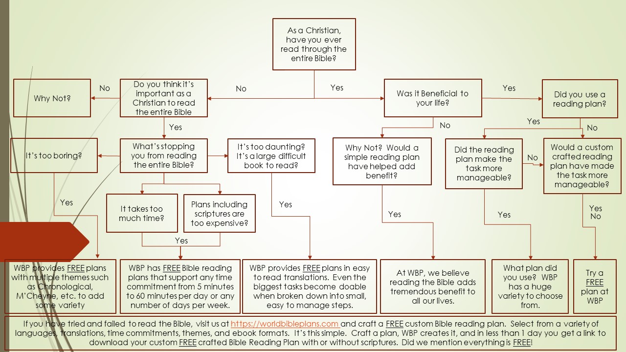 why use a Bible reading plan